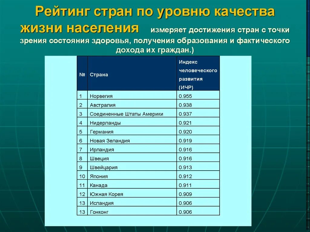 Рейтинг стран с самой. Рейтинг стран по уровню жизни. Список стрвнпо уровню жизни. Государство с самым высоким уровнем жизни. С раны с высоким уровнем жизни.