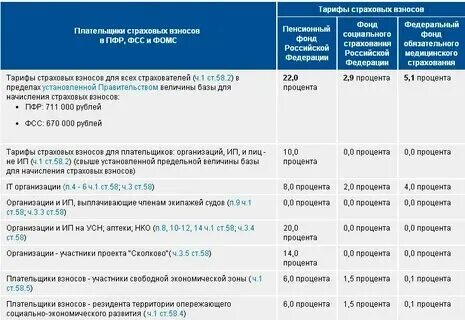 Страховые взносы и пенсионные отчисления