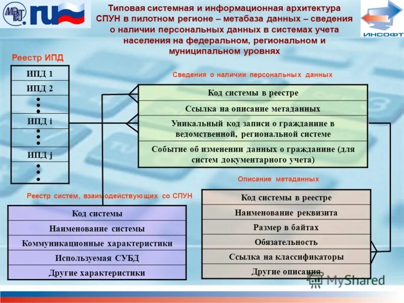 Идентификаторы персональных данных. Идентификаторы персональных данных. Федеральный закон от 27. Идентификаторы персональных данных. Структура системы защиты от нсд.