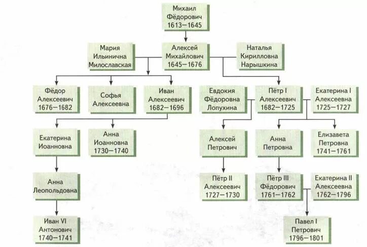 Династия перед романовыми. Династия Романовых после Петра 1 схема. Родословная Михаила Романова. Династия Романовых Древо до Николая 2.