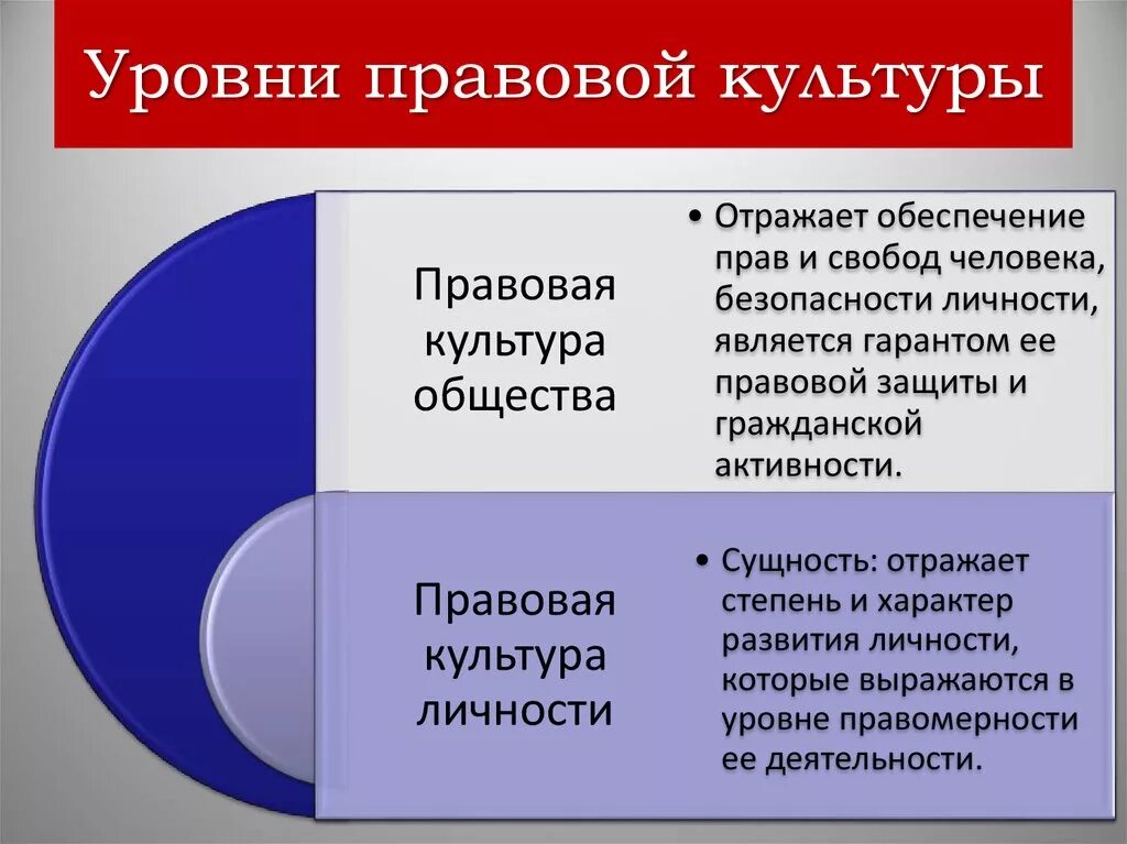 Уровни правовой культуры. Уроаниправовой культуры. Уровни правовой культуры личности. Структура правовой культуры.