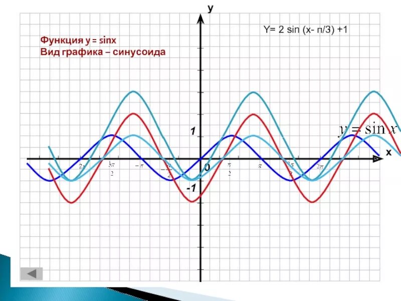Sin п x 1. График функции y=sin(x+п3)-1 и 2. график функции y=sin(x-2п3)-3. графики функций y = 2sin(x+п3. график функции y = sin(x -2п 3).