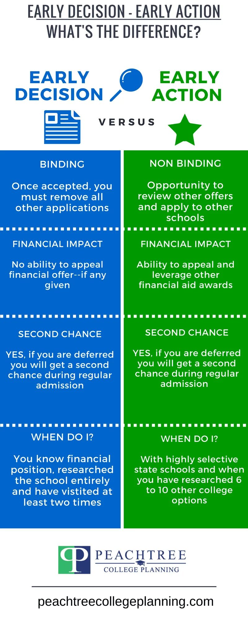 Action binding. Early decision. early action. regular decision early decision early action разница. early decision and early action moderatefrequency.