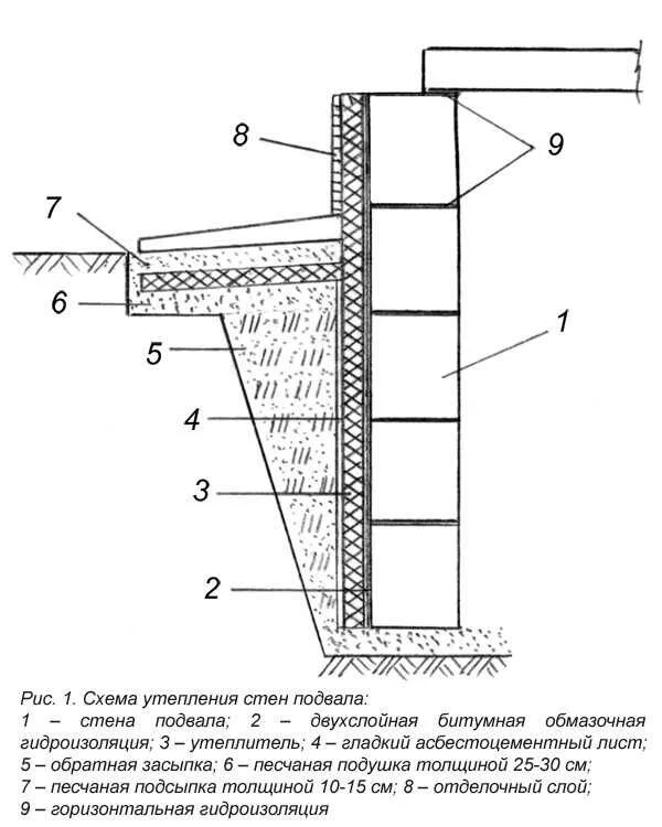 Наружных стен подвала. Защита оклеечной гидроизоляции стен подвала. Наружных стен подвала. Гидроизоляция цоколя технониколь. Состав гидроизоляции стен подвала.