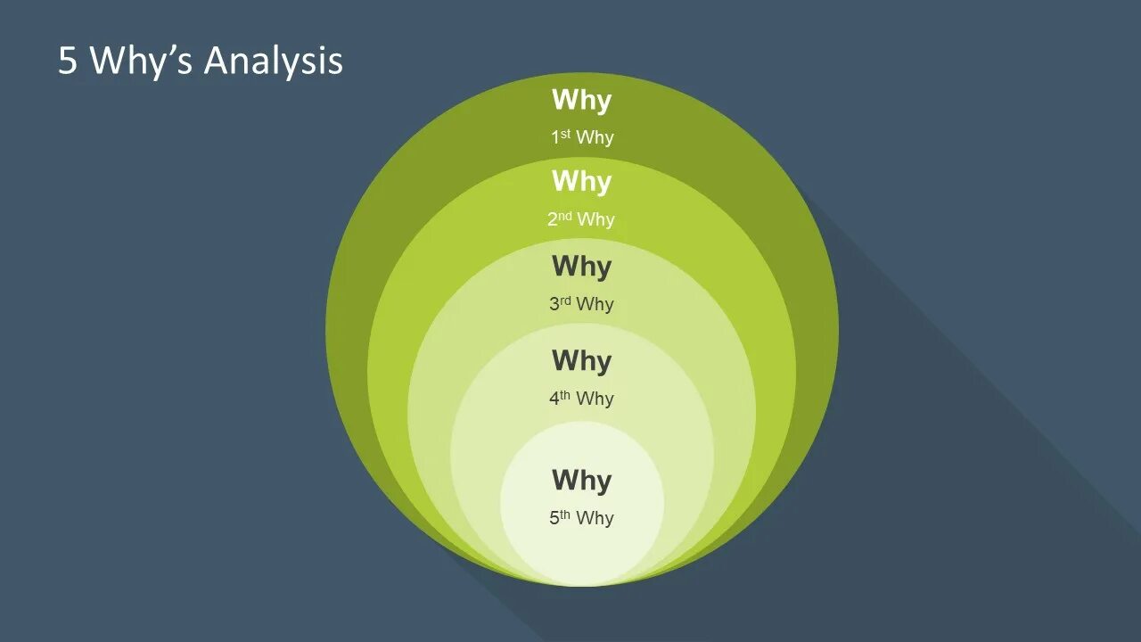 Five whys. 5 Why Analysis. Диаграмма 5 why. Why51020. Why52020.