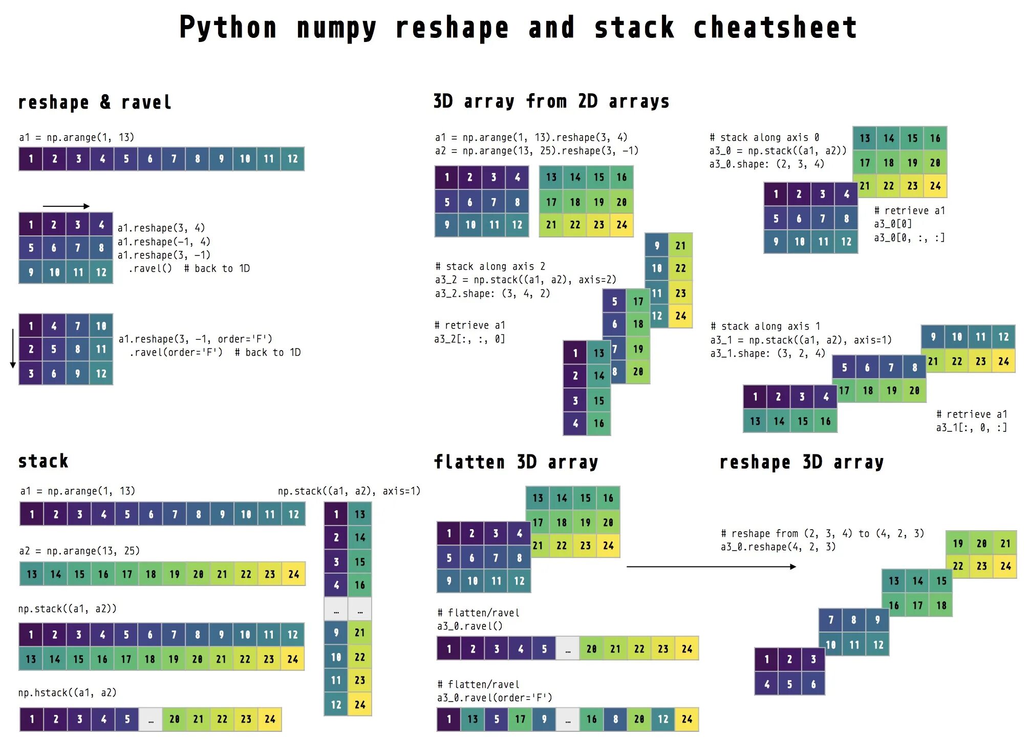 Reshape 1d. Форма массива numpy. Array reshape 1 1. Np reshape. Двумерный массив python numpy.