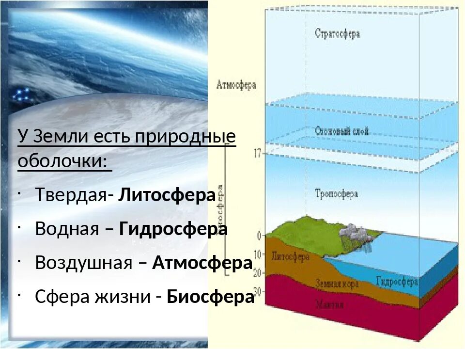 Оболочки земли литосфера гидросфера атмосфера Биосфера. Стратосфера гидросфера литосфера. Строение земли атмосфера гидросфера литосфера. Схема строения живой оболочки земли.