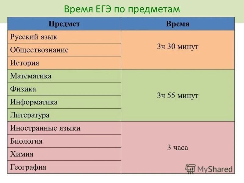 Сколько пишут экзамен. Сколько по времени ЕГЭ. Сколько длится ЕГЭ по русскому. ЕГЭ по истории Продолжительность экзамена. ЕГЭ по русскому языку Продолжительность экзамена.