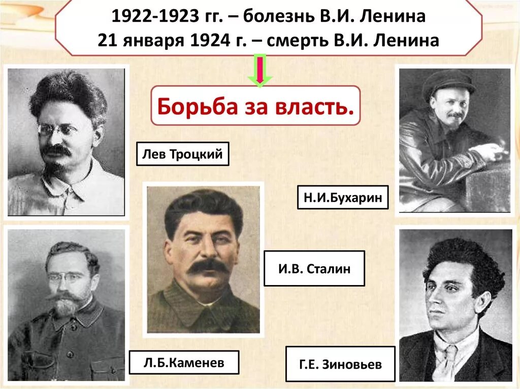 Х б сталин. Сталин Троцкий Бухарин Каменев Зиновьев. Тройка Сталин Зиновьев Каменев. Каменев Зиновьев Бухарин Рыков Троцкий. Ленин Троцкий Зиновьев Каменев.