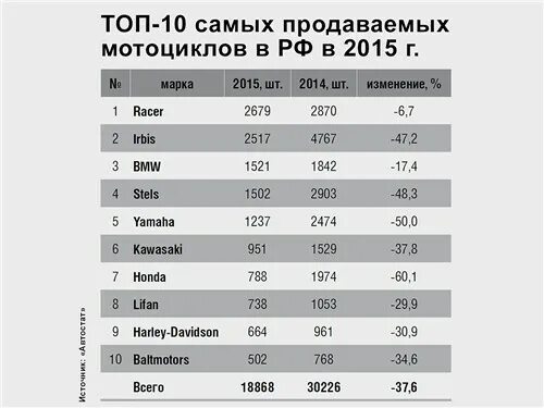 список самых продаваемых машин в мире. топ продаж мототехники. продаваемые товары в интернете. самые популярные товары. самые востребованные товары.