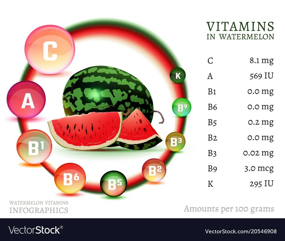 Количество витаминов в арбузе. Арбуз состав витаминов и микроэлементов. Витамины содержащиеся в арбузе. Полезные витамины в арбузе. Какие витамины содержатся в арбузе.