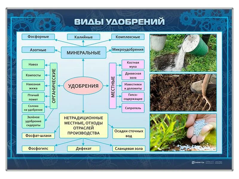 Минеральные удобрения примеры. Виды удобрений. Удобрения виды удобрений. Виды удобрений для растений. Минеральные удобрения их виды.