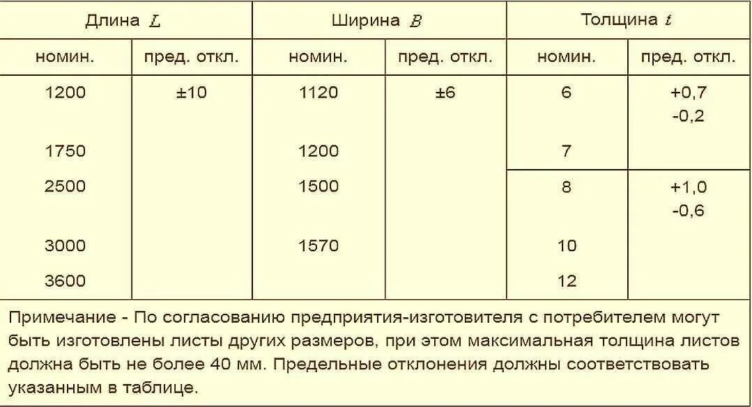 Шифер плоский вес листа 8 мм. Шифер плоский вес листа 10 мм. Шифер 7 волновой вес 1 листа. Шифер плоский 10 мм вес 1 листа.