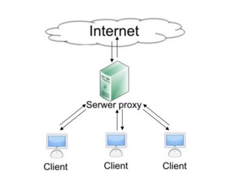 Прокси сервер. Proxy-Server (прокси-сервер). Клиент прокси сервер. Прокси сервер схема. Proxy приватный