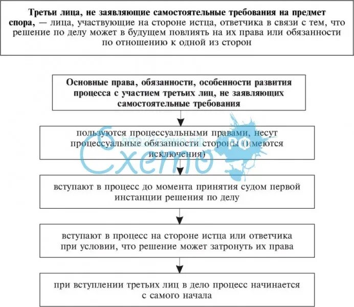 Обязанность от требование отличить. Схема третьих лиц. Схема участия 3 лиц в судопроизводстве. Основания и процессуальный порядок вступления третьих лиц в дело.