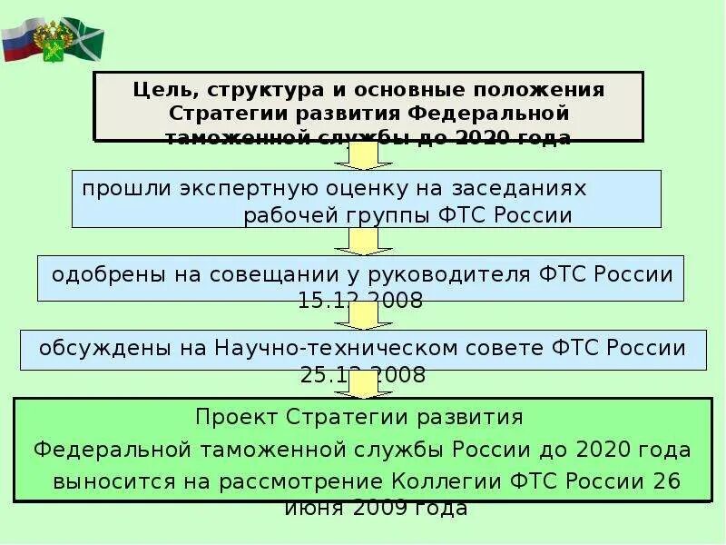 Стратегия развития органов