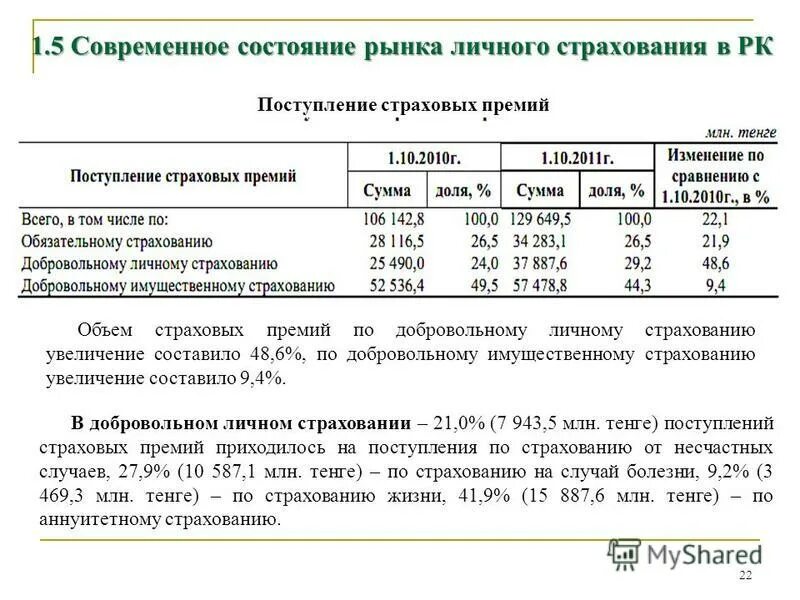 поступление страховых премий. таблица страховых компаний. таблица выплат по страхованию. динамика страховых премий в россии. страховая компания номад алматы.