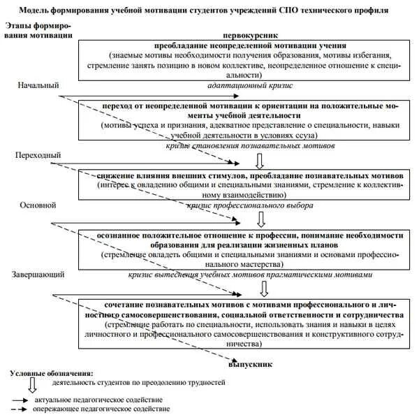 Модели формирования мотивации. Мотивация учебной деятельности студентов. Мотивы учебной деятельности студентов. Особенности мотивации студентов к учебной деятельности. Методика учебная мотивация студентов