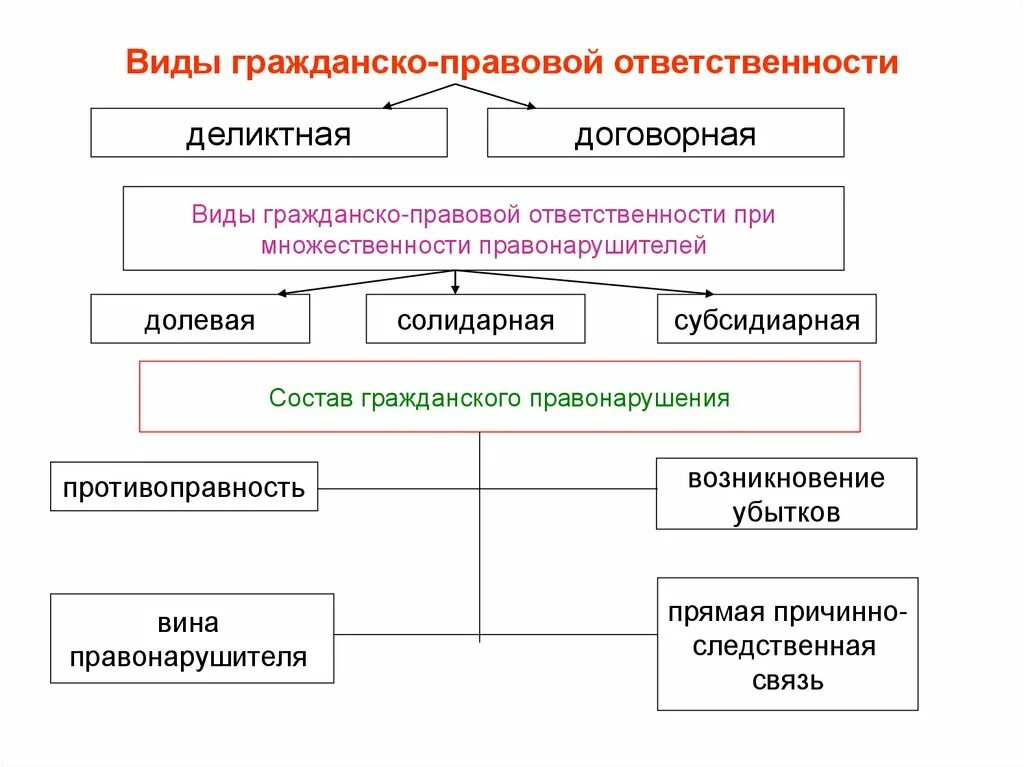 Виды гражданской правовой ответственности схема. Формы гражданско-правовой ответственности в гражданском праве. Основания и условия гражданско-правовой ответственности схема. Составьте схему «виды гражданско-правовой ответственности».. Ограниченная ответственность в гражданском праве