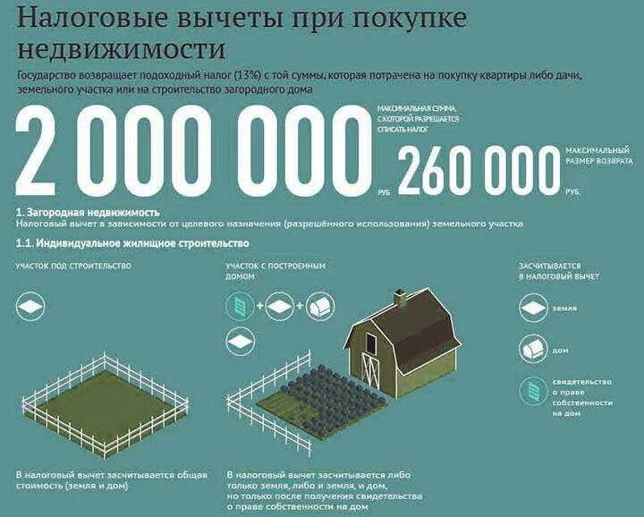 Продажа земельного участка в 2023 году налогообложение. Налоговый вычет. Налог при покупке. Налоговый вычет при покупке. Налоговый вычет при покупке участка.