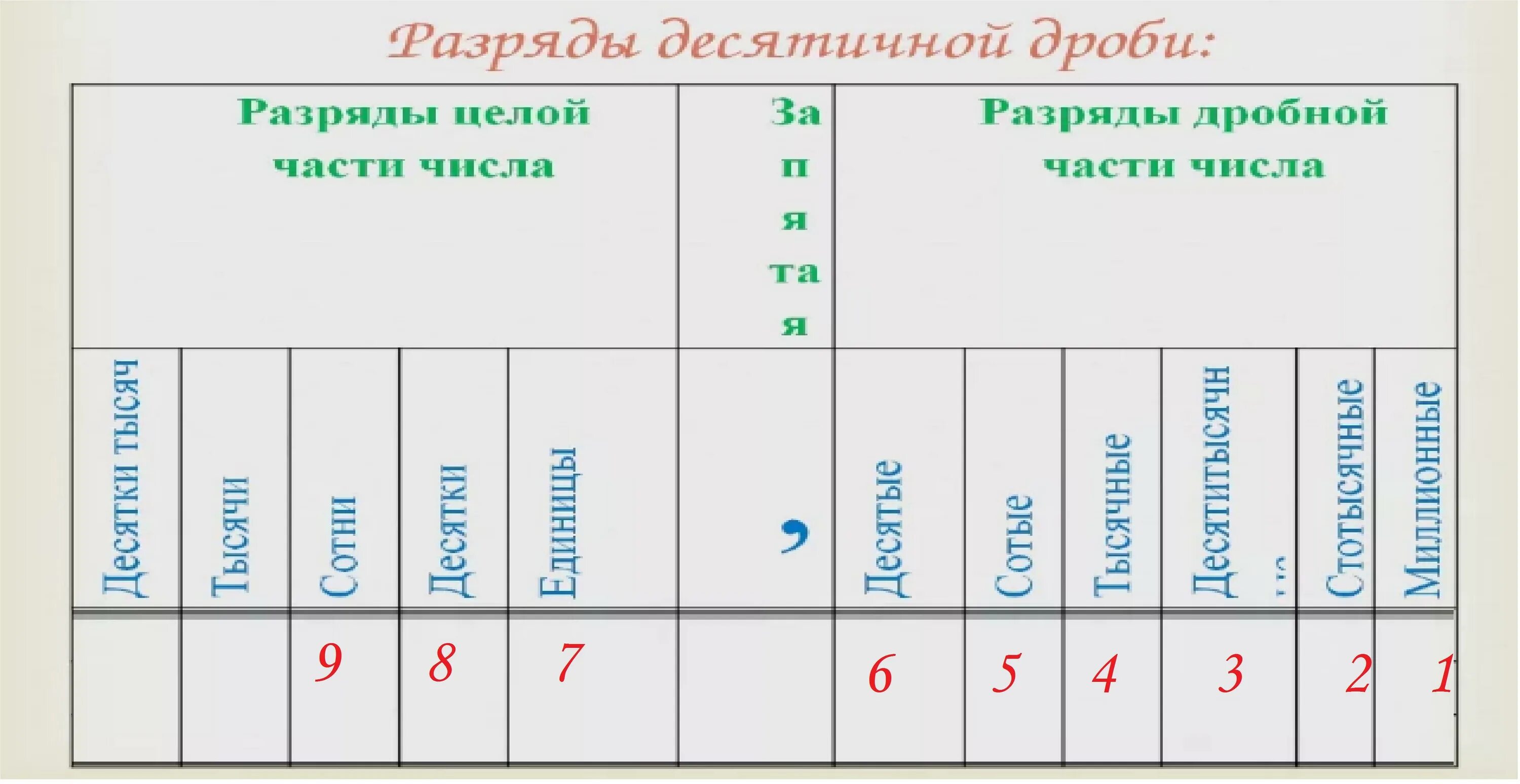 В каком разряде 6 единиц. Разряды чисел. Разряды десятичных чисел. Разряды десятичных дробей. Таблица десятичных дробей.