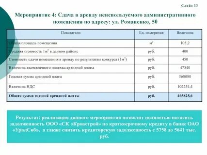 Организация сдачи в аренду недвижимости