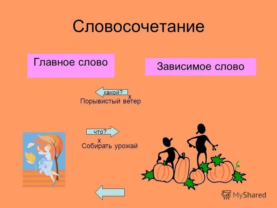 Главное слово в словосочетании подчеркнуть слово. Словосочетание главное и Зависимое. Тема словосочетание. Главное слово в словосочетании. Рисунок на тему словосочетание.