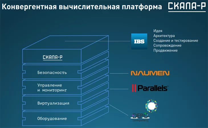 Платформа для создания теста. Архитектура предприятия. скала-р виртуализация. вычислительная платформа. конвергентная платформа.