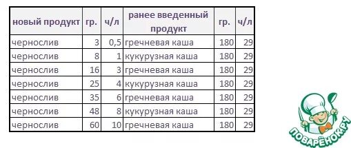 Со скольки месяцев можно давать чернослив. Со скольки месяцев можно давать чернослив. Чернослив прикорм. Когда в прикорм вводится чернослив. Со скольки месяцев можно давать чернослив.