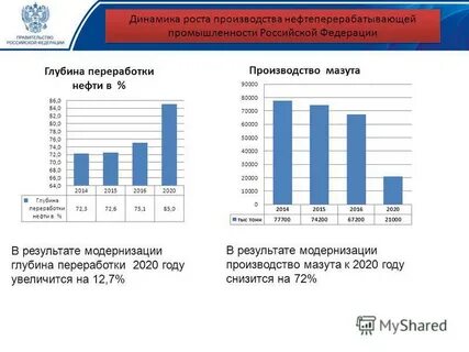 глубина переработки нефти на российских нпз