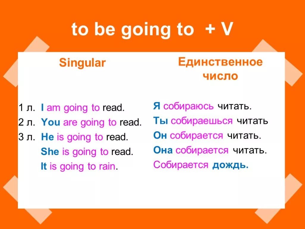 Going перевод на русский язык. Грамматическая структура to be going to. Конструкция to be going to. To be going to правило. Оборот to be going to.