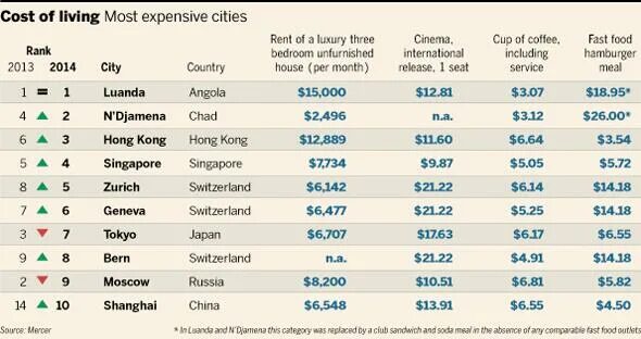 Expensive или cost. Expensive сравнительная. More expensive Living of the cost. The most expensive City in the World. Live expensive