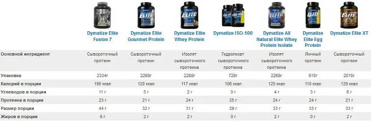 Отличие сывороточного протеина. Типы сывороточного протеина. Сывороточный протеин маркировка упаковки. Протеин сывороточный российского производства. Протеин таблица.