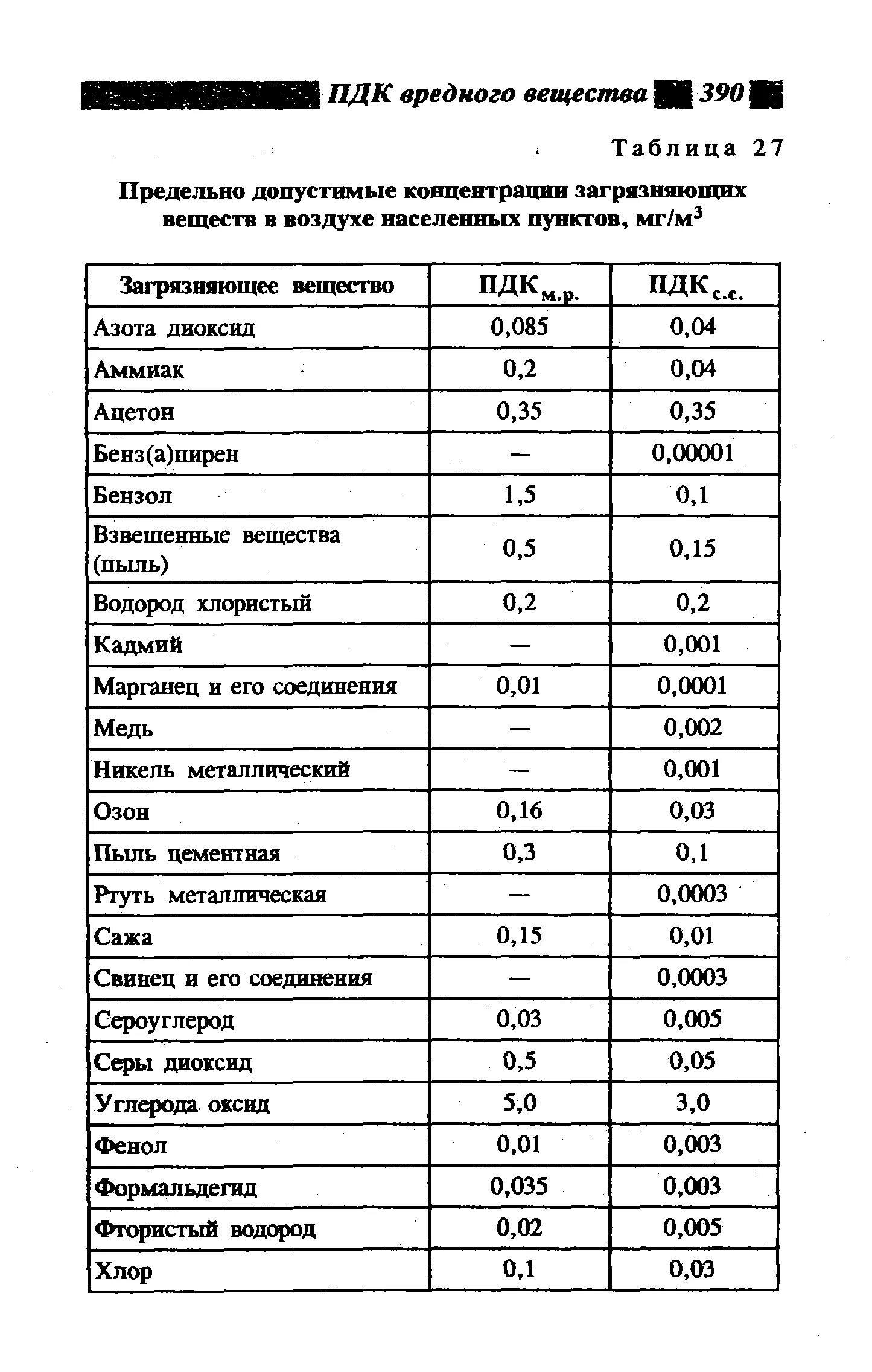 Концентрация вещества таблица. ПДК (мг/м3) для вредных веществ в воздухе. Таблица предельно допустимых концентраций вредных веществ. Предельно допустимая концентрация метана. Таблица ПДК токсичных веществ.