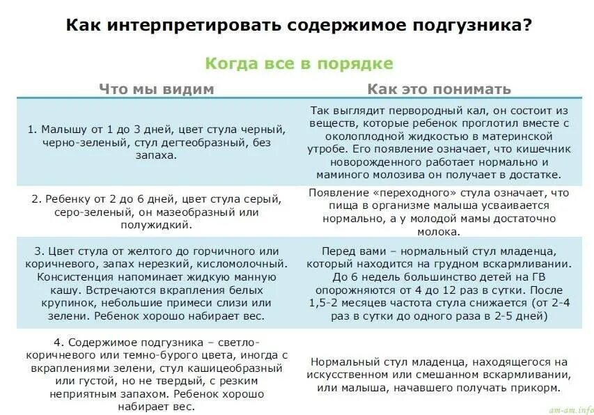 Норма стула на гв. Нормальная частота стула у новорожденного. частота стула у 3 месячного ребенка на грудном вскармливании. норма стула для новорожденного в день. норма стула у новорожденного в 3 месяца.