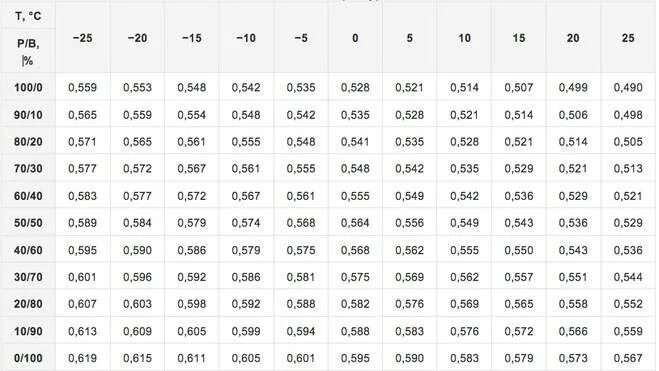 Плотность сжиженного газа кг/м3. Таблица плотности сжиженного газа в зависимости от температуры. Таблица плотности пропан-бутановой смеси. Плотность пропан-бутановой смеси. Куб масла в кг