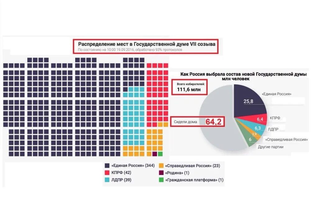 Какие партии пройдут в парламент. Госдума РФ 8 созыва партии 2021 схема. Дума РФ состав по партиям. Распределение мест в государственной Думе. Распределение мест в Думе.