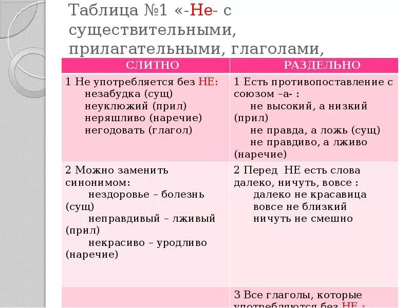 Не ни с разными частями егэ