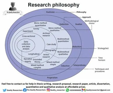 Some information about research philosophy. 