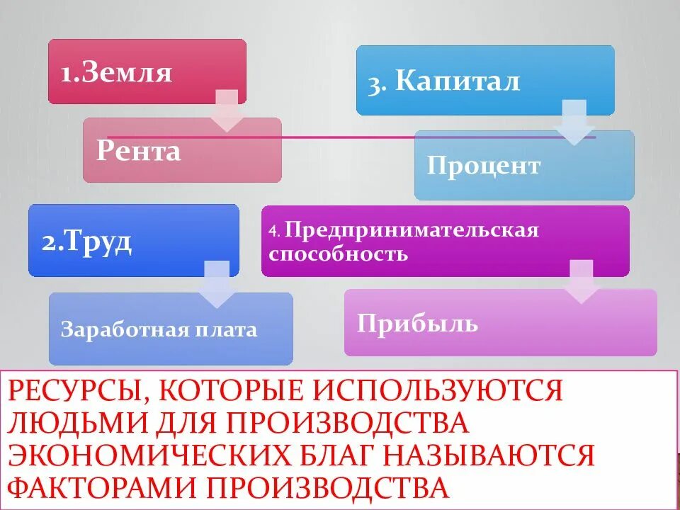 Факторы производства труд земля информация предпринимательские способности. Труд земля капитал. Капитал земля труд предпринимательство. Ресурсы труд земля капитал. Труд земля капитал предпринимательские способности это.