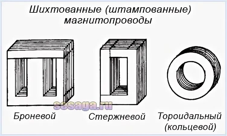 Какой материал сердечника