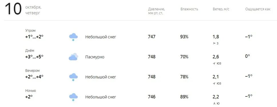 Погода на март 2024 год ярославль. Небольшой снег Малооблачно. Малооблачный день. Погода на 4 апреля. Погода на завтра.