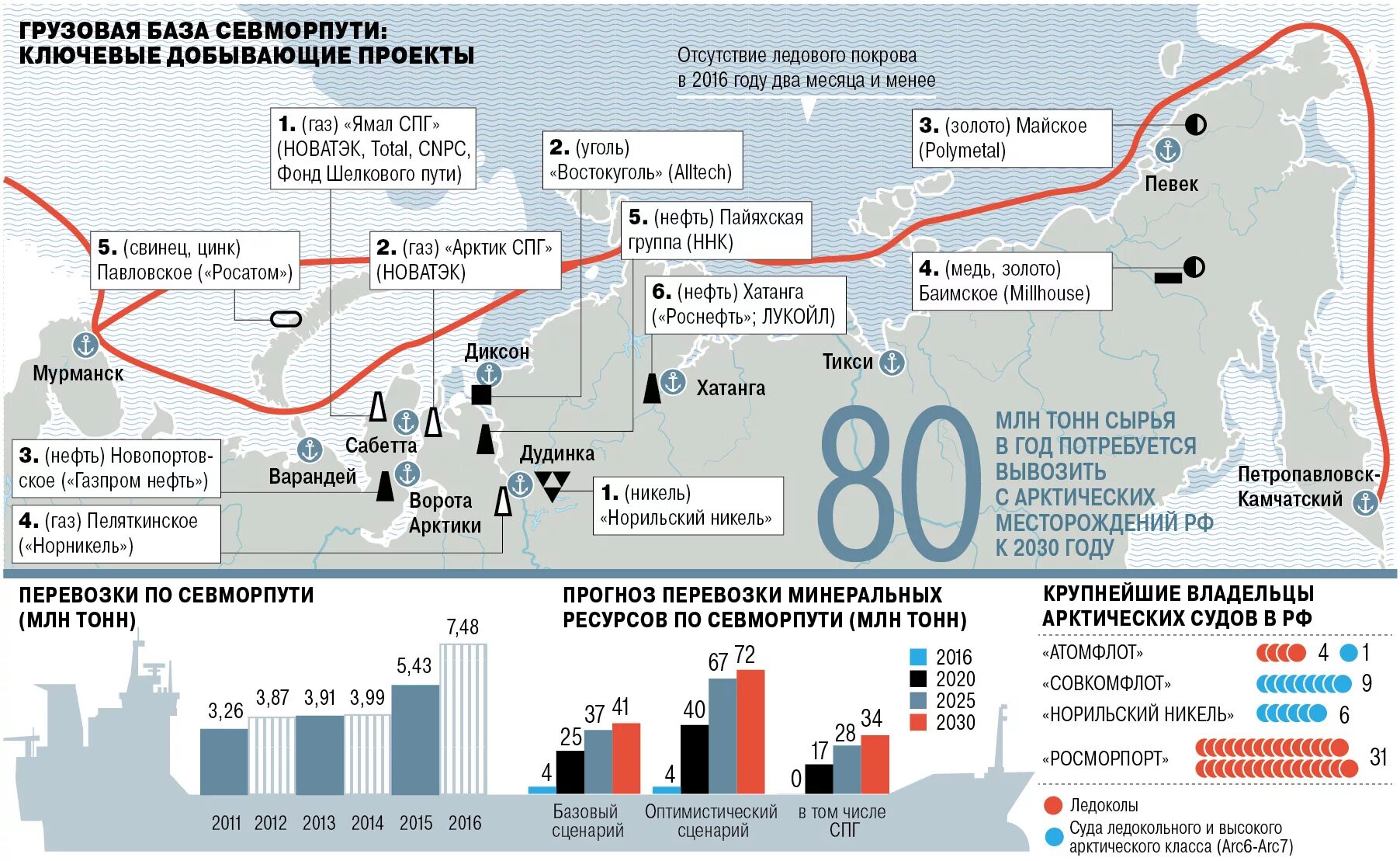 Газ нефть перспектива. Северный морской путь России план развития. Порты Северного морского пути России. Северный морской путь 2020. Севморпуть грузооборот по годам.