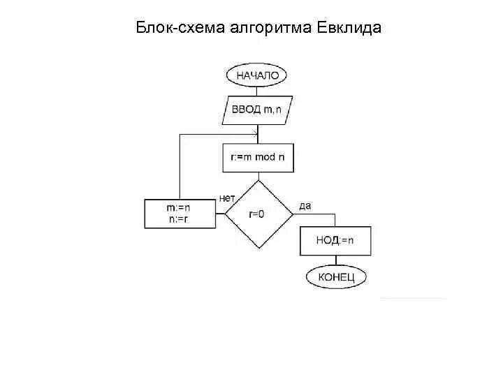 Картинки ФОРМЫ ЗАПИСЕЙ АЛГОРИТМОВ СХЕМЫ АЛГОРИТМОВ