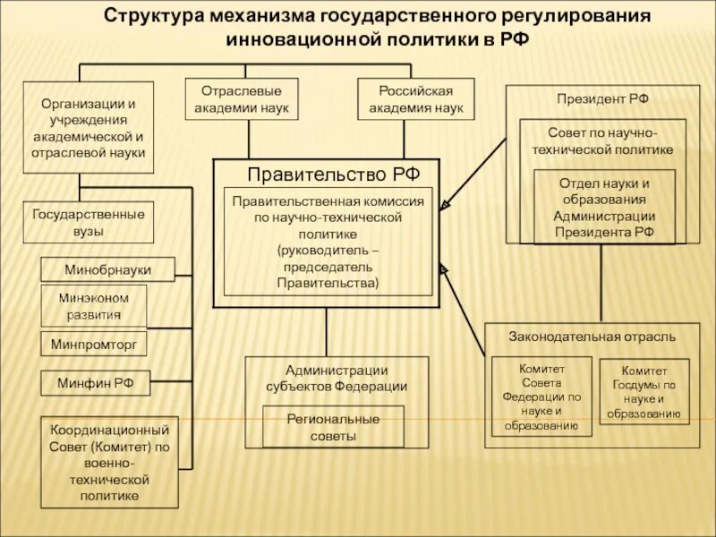 Государственное управление инновационной экономикой