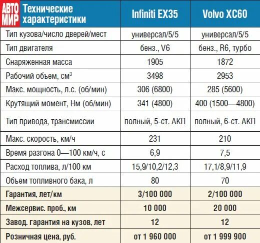 Расход бензина ховер. Технические данные Вольво хс60. Вольво хс60 технические характеристики. Volvo хс90 технические характеристики. Технические характеристики Вольво s40 таблица.