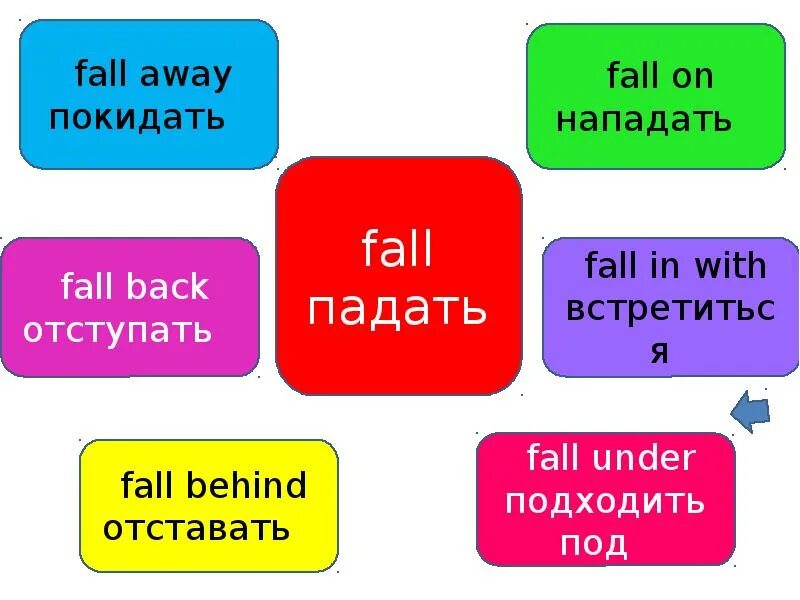 Фразовый глагол Fall. Фразовые глаголы в английском Fall. Fall behind with Фразовый глагол. Fall for Фразовый глагол. Go get https