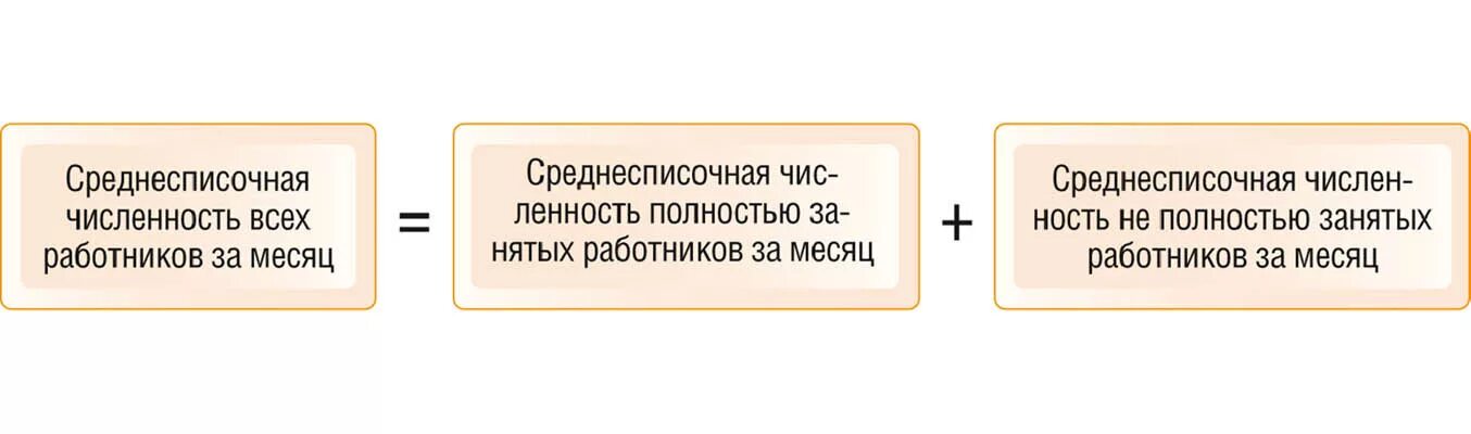 Как посчитать среднесписочную численность за квартал. Рассчитать среднесписочную численность работников за месяц. Формула среднесписочной численности работников за год. Среднесписочная численность работников за месяц. Списочная численность работников за год формула.