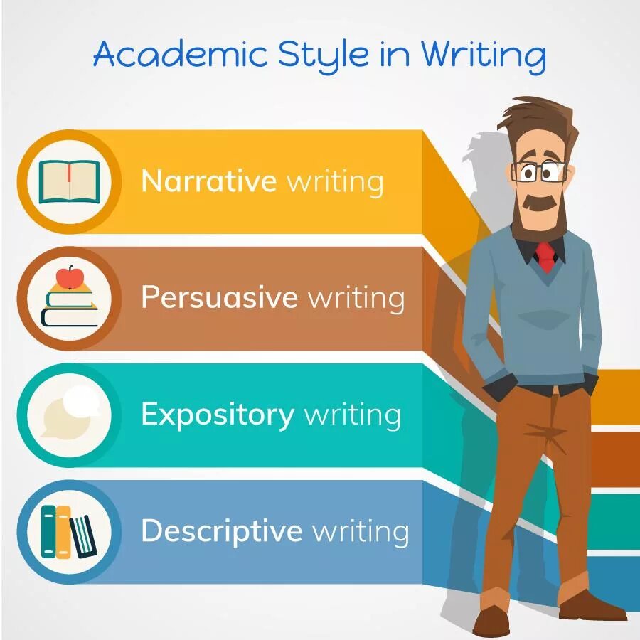 Writing Style. Academic writing Types. Academic Style. Goal of Academic writing. Language styles