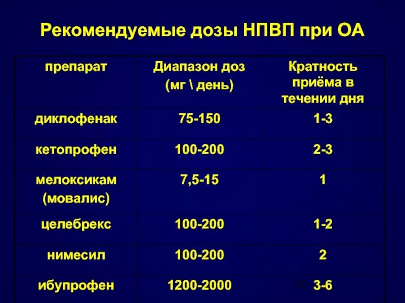 Препараты группы нпвс. НПВС препараты с дозами. НПВП дозировка.